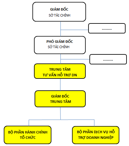 Sơ đồ tổ chức